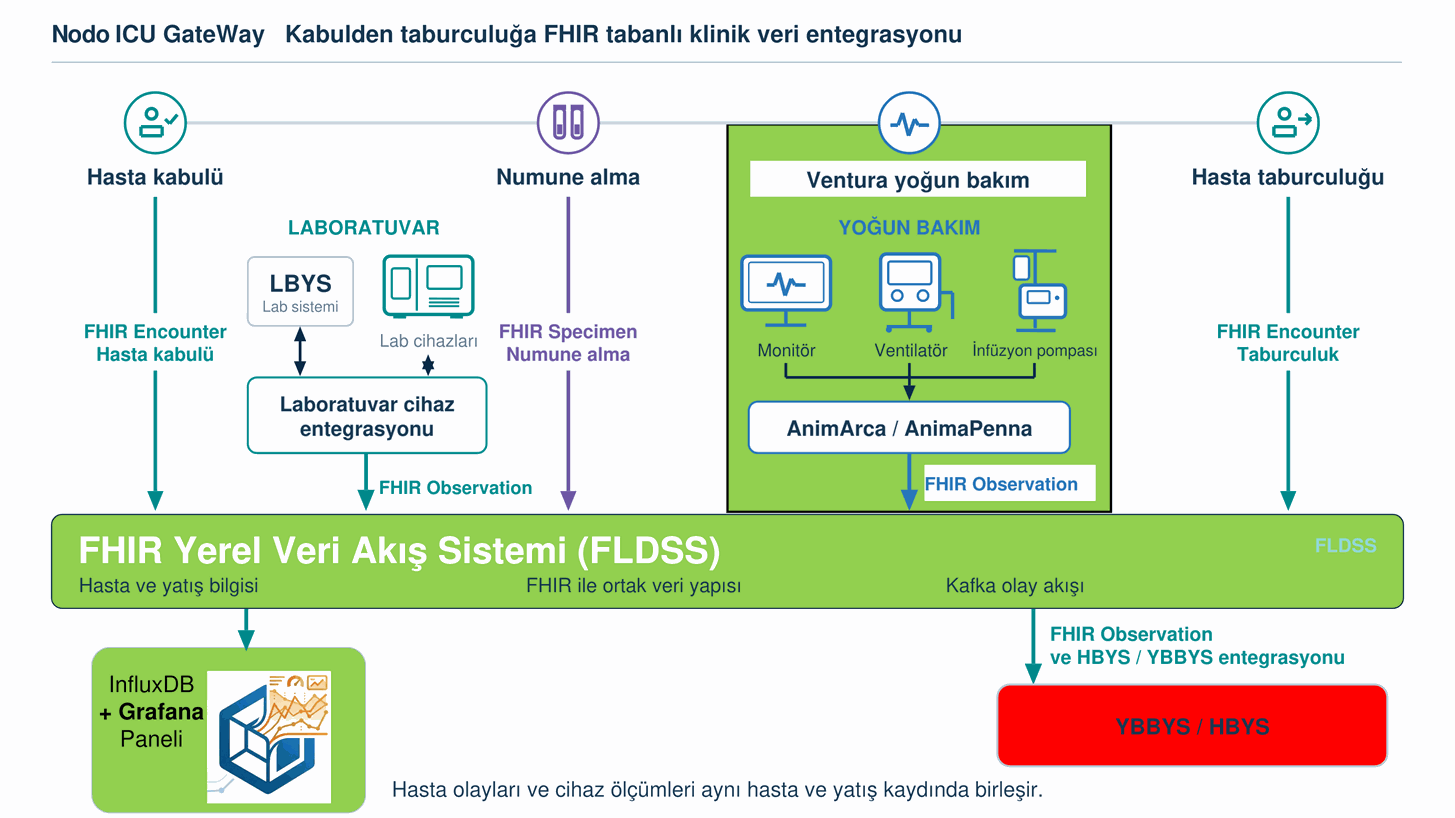 Nodo ICU GateWay sistem mimarisi